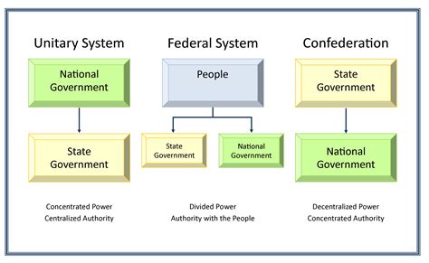 Difference Between Centralised And Non Centralised States
