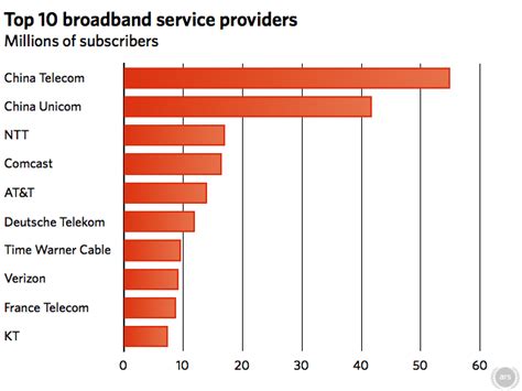 Just Two Chinese Isps Serve 20 Of World Broadband Users Ars Technica