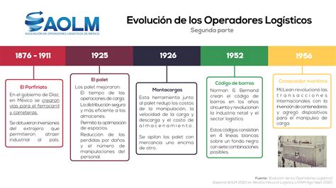 Línea Del Tiempo De La Evolución De Los Operadores Logísticos En México