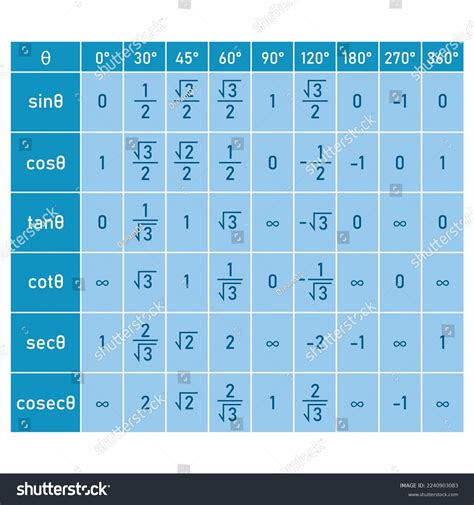 Trigonometry Table 0 360 Degree Sin Stock Vector Royalty Free