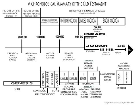 Timeline Comparing 1 And 2 Chronicles With 1 Samuel Through 2 Kings