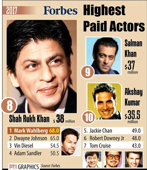 But who are the stars that bank the bucks? SRK, Salman, Akshay part of Forbes' list of highest paid ...