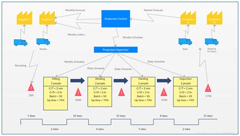 10 Easy Steps To Complete A Value Stream Map