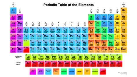 The Periodic Table Wallpaper