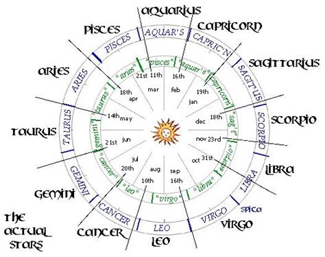 Sidereal Astrology Astrology Charts Astrology Chart