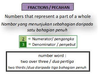 Saya tanya isteri saya, dia pun tak tahu apa kebendanya. CELIK MATEMATIK: Apa Itu Pecahan?