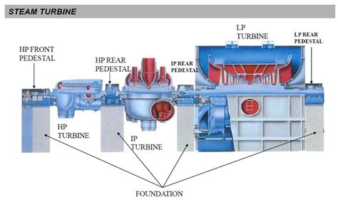 Power Plant Engineering U Introduction To STEAM TURBINE