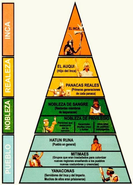 Historia De Las Civilizaciones Estructura De Clases Del Imperio Inca