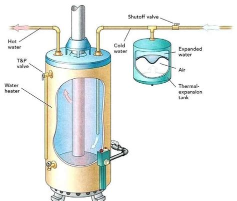Is An Expansion Tank Required For Water Heaters Purpose And Problems