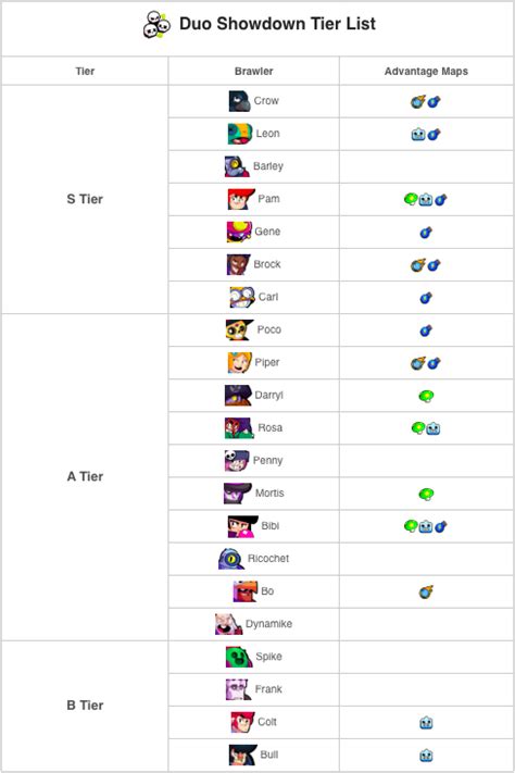We're compiling a large gallery with as high of keep in mind that you have to have the brawler unlocked to purchase any of these. Brawl Stars Tier List V13.0 By KAIROSTIME [September 2019 ...