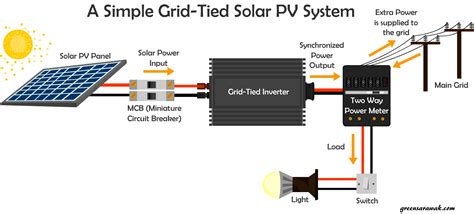 Going Solar Chapter 6 Know Your Solar Pv System Green
