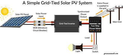 Here is a basic break down of how a grid tie system. Going Solar Chapter 6 : Know Your Solar PV System - Green ...