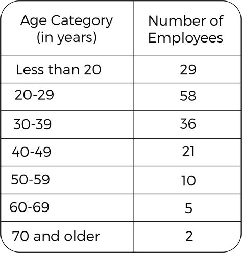 The Table Above Gives The Age Categories Of The 161 Employees At