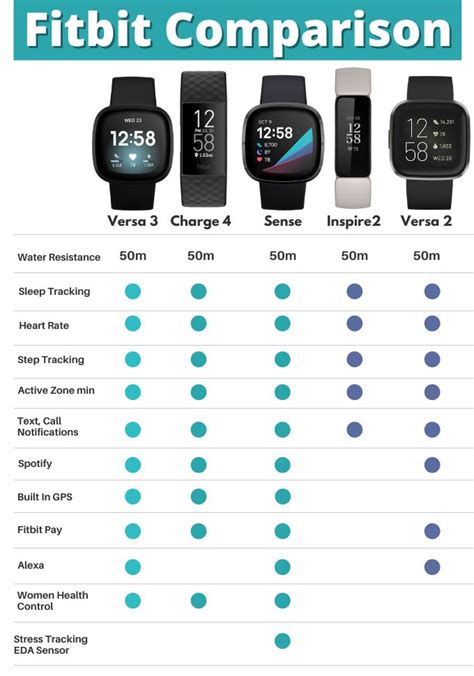 Fitbit Comparison Finding The Right Tracker For You In 2022 Fitbit