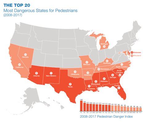 Sun Belt States In The Top 20 Most Dangerous States For Pedestrians