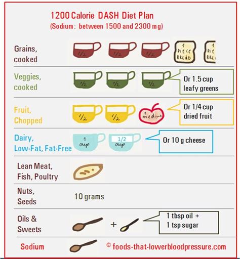 1200caloriedashdietplan Dash Diet Plan Dash Eating Plan Dash Diet