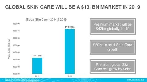Did You Know The Skincare Market Will Be 131 Billion In 2019