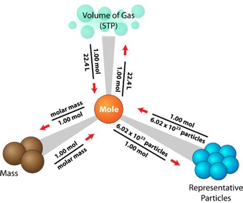 How To Convert Between Moles Mass Number Of Particles And Volume Of A Gas Gcse Chemistry