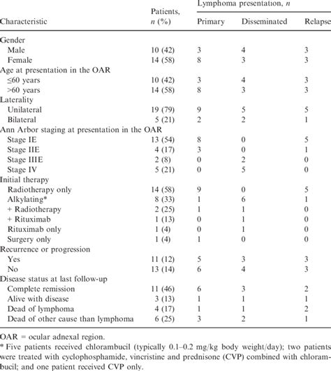 Clinical And Staging Characteristics Of 24 Patients With Follicular