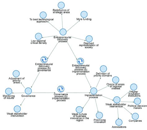 Nvivo Node Map And Relationship Download Scientific Diagram