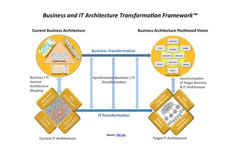 Business And It Architecture Transformation Framework Biz Arch Mastery