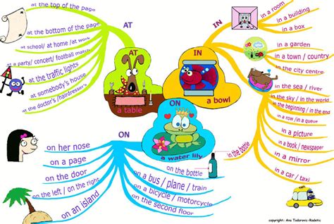 Mind Map Prepositions Of Place English