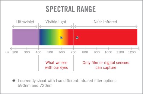 Thermal Imaging Color Chart
