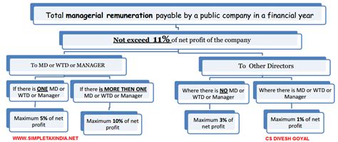 He does not receive remuneration as an employee. APPOINTMENT AND REMUNERATION OF MANAGERIAL PERSONNEL ...