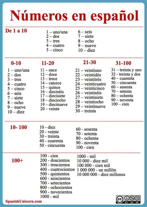 Números en español del al ejercicios Artofit