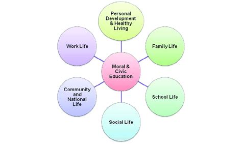 Essential Learning Objectives of Moral and Civic Education (Education... | Download Scientific ...