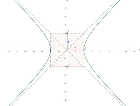 Ecuación De La Hipérbola Equilátera Superprof
