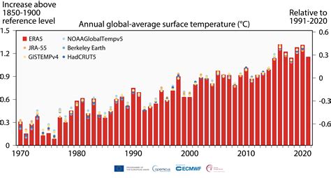 Copernicus Globally The Seven Hottest Years On Record Were The Last