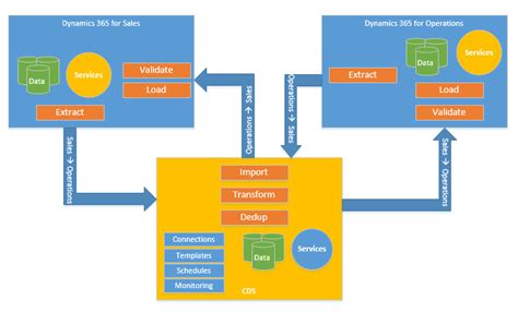 Integration Architecture Implementing Microsoft Dynamics 365 For