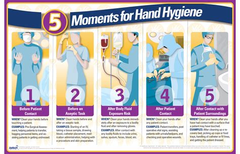 In simple situations, all standard precautions hand hygiene indications (see above) can be put into these five moments. 5 Moments for Hand Hygiene Surgery Center Poster
