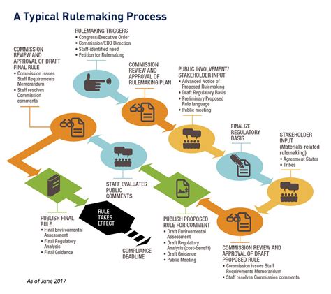 Typical NRC Rulemaking Process | Infographics of the NRC Typ… | Flickr