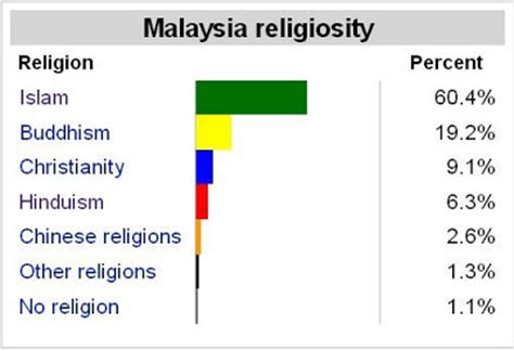 The vast majority are malaysian chinese. BANGSA MALAYSIA: Hollow freedom of religion in Malaysia