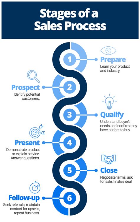 Sales Process Stages