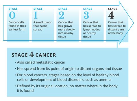 What Is Stage 4 Cancer And How Is Stage Four Treated