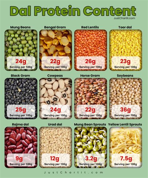 Dal Protein Chart Boost Your Nutrition Per G