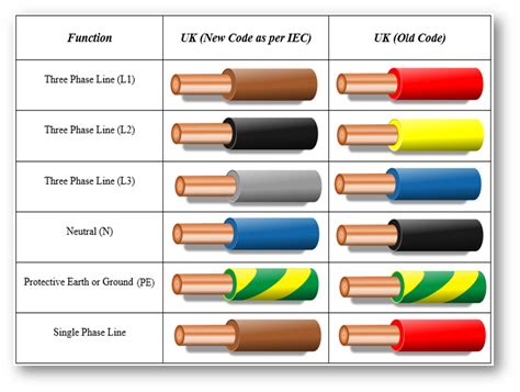 Wire color codes for usa phase 1: 3-Phase Wiring, Colors, and Configurations | Vertex CC