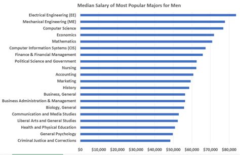 The Most Popular Majors For Women And Men — Inside College Factual