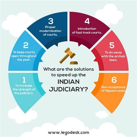 🎉 Role Of Judiciary In India Speedy Trial 2022 11 01