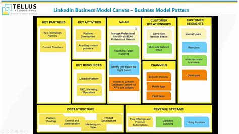 Microsoft Business Model Business Model Canvas Business Model Canvas