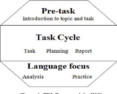 Figure 1 From Mother Tongue Use In Task Based Language Teaching Model