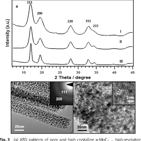 Figure 1 From Crystal Structure And Morphology Control Of Molybdenum