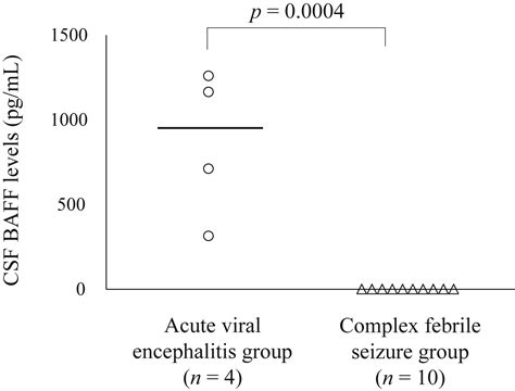 An Increase Of Cerebrospinal Fluid B Cell Activating Factor Level In Pediatric Patients With