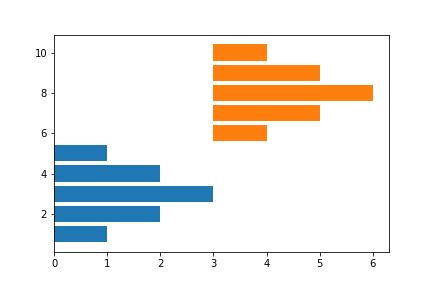 Solution Matplotlib How To Plot Two Bar Plots With The Same X Y