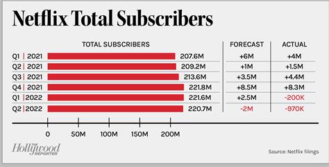 The Hollywood Reporter On Twitter Netflix Lost Subscribers During The Second Quarter