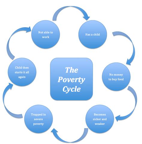 Issues And The Poverty Cycle Homelessness Australia