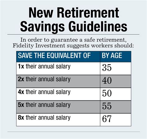 How Much You Should Have Saved In Your Retirement Account By Age Budgeting Money Money
